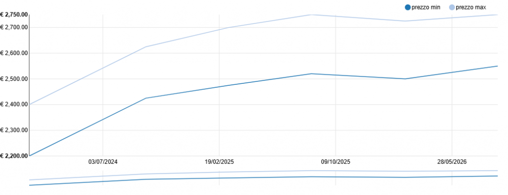 grafico andamento dei prezzi per gli appartamenti nuovi in classe A-B in zona Città Bassa - Laghi di Lodi mostra un trend al rialzo. Il prezzo massimo stimato passa infatti da una media di circa 2.600 € di inizio anno 2026 per arrivare a toccare l'attuale prezzo massimo di 2.750.