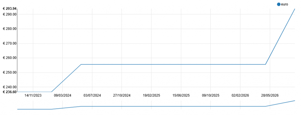 grafico che illustra che il costo del calcestruzzo drenante preconfezionato (voce B.07.03.0066) ha subito una netta impennata sul territorio lombardo. Passato da un lungo periodo di stabilità a 255,60 €/m³, oggi il materiale tocca quota 293,94 €/m³. Questo scarto dimostra quanto sia fondamentale per imprese e professionisti dell'area di Milano e province limitrofe aggiornare costantemente i propri computi metrici per assorbire l'impatto reale delle fluttuazioni di mercato.